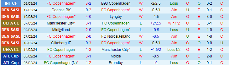 Nhận định Copenhagen vs Brondby, 19h00 ngày 1/4 - Ảnh 1