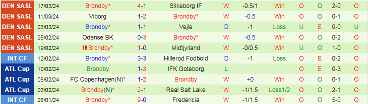 Nhận định Copenhagen vs Brondby, 19h00 ngày 1/4 - Ảnh 2