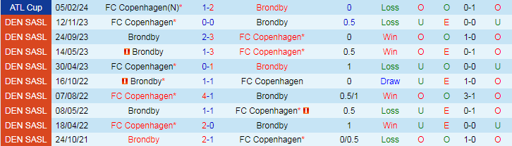Nhận định Copenhagen vs Brondby, 19h00 ngày 1/4 - Ảnh 3