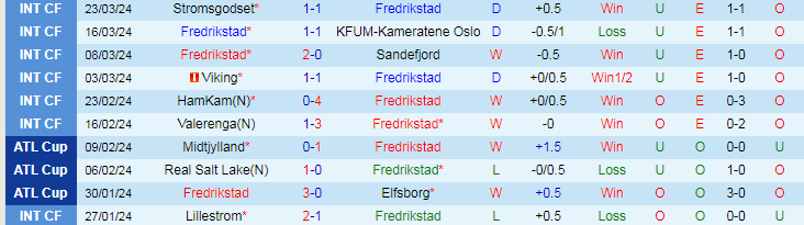 Nhận định Fredrikstad vs Bodo Glimt, 19h30 ngày 1/4 - Ảnh 1