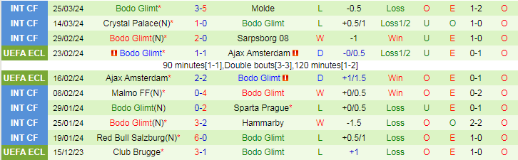 Nhận định Fredrikstad vs Bodo Glimt, 19h30 ngày 1/4 - Ảnh 2