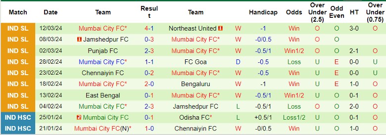 Nhận định Hyderabad FC vs Mumbai City FC, 21h00 ngày 1/4 - Ảnh 2