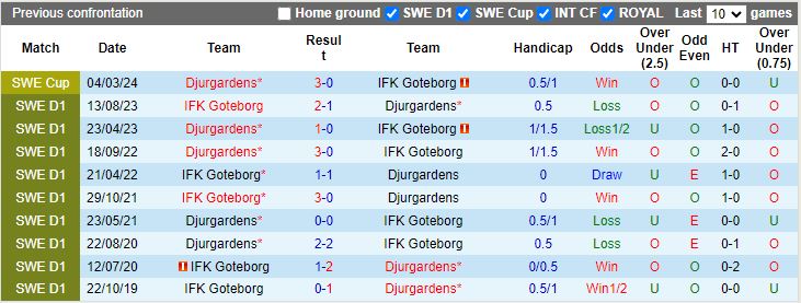 Nhận định IFK Goteborg vs Djurgardens, 19h00 ngày 1/4 - Ảnh 3
