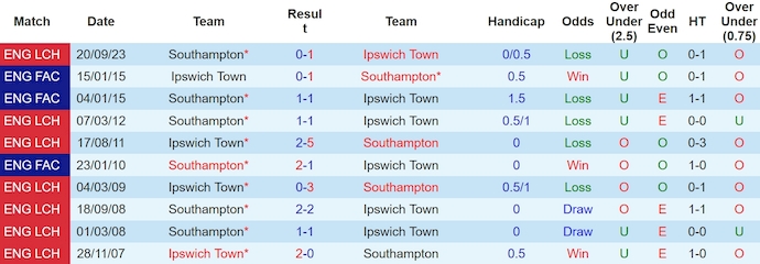 Nhận định Ipswich Town vs Southampton, 23h30 ngày 1/4 - Ảnh 3