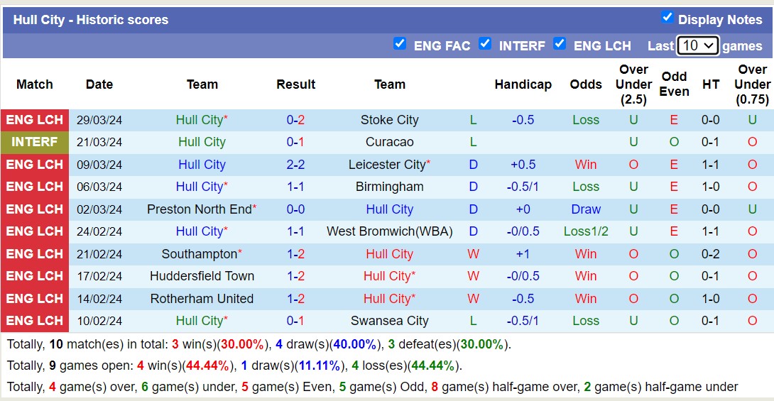 Nhận định Leeds United vs Hull City, 2h ngày 2/4 - Ảnh 2