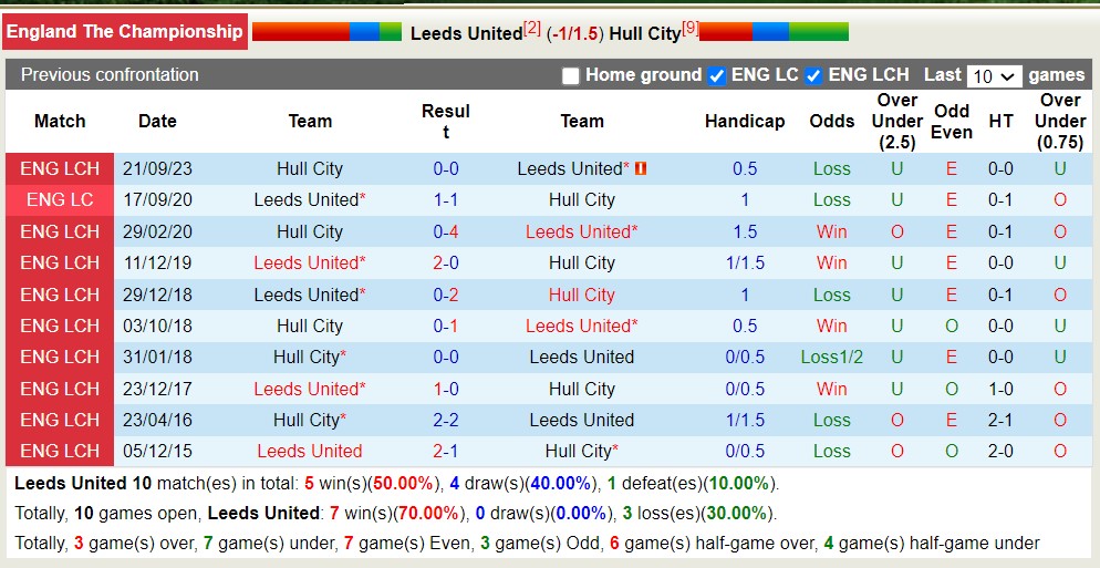 Nhận định Leeds United vs Hull City, 2h ngày 2/4 - Ảnh 3