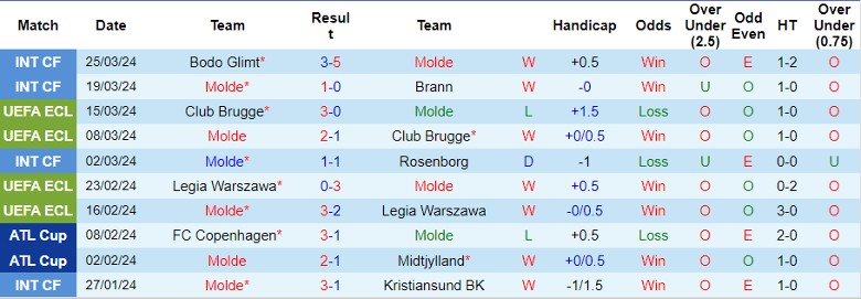 Nhận định Molde vs Stromsgodset, 22h00 ngày 1/4 - Ảnh 1