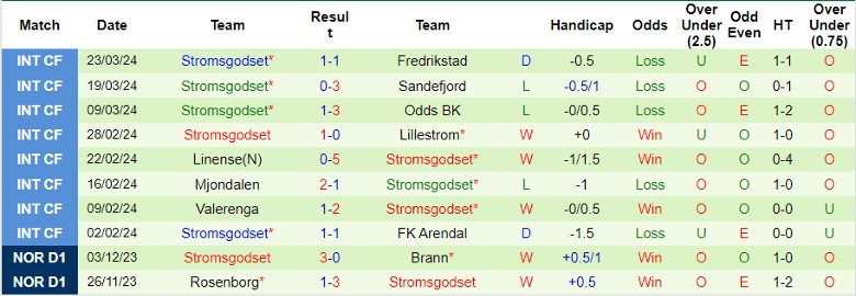 Nhận định Molde vs Stromsgodset, 22h00 ngày 1/4 - Ảnh 2