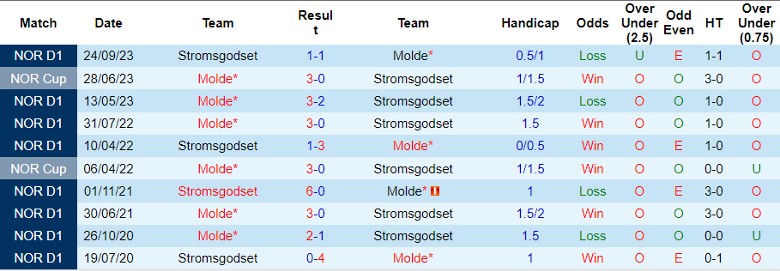Nhận định Molde vs Stromsgodset, 22h00 ngày 1/4 - Ảnh 3