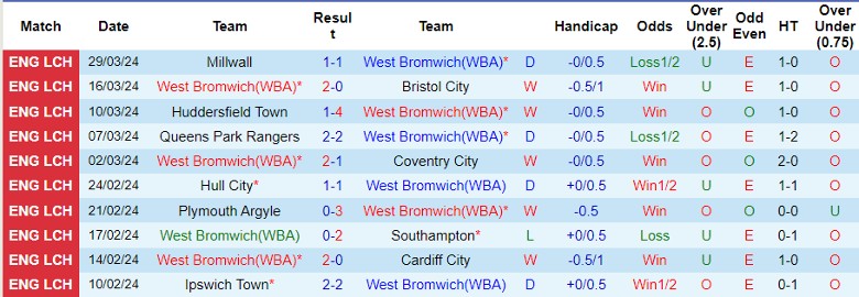 Nhận định West Brom vs Watford, 21h00 ngày 1/4 - Ảnh 1