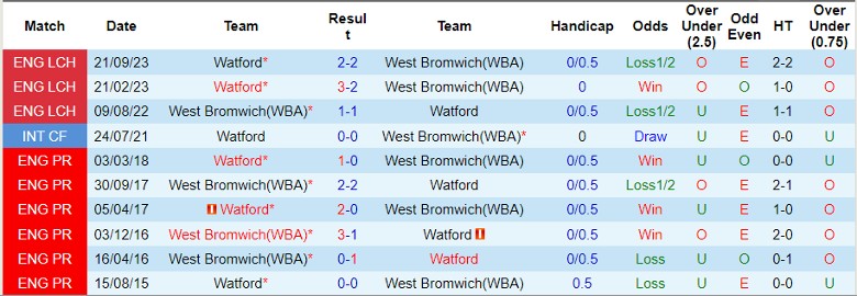 Nhận định West Brom vs Watford, 21h00 ngày 1/4 - Ảnh 3