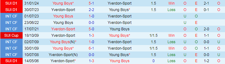 Nhận định Yverdon vs Young Boys, 19h15 ngày 1/4 - Ảnh 3