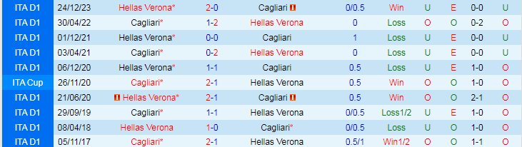 Soi kèo nhà cái Cagliari vs Hellas Verona, lúc 20h00 ngày 1/4 - Ảnh 2
