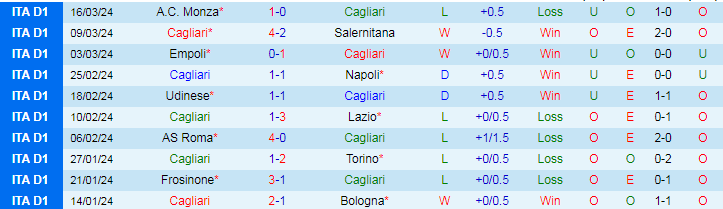 Soi kèo nhà cái Cagliari vs Hellas Verona, lúc 20h00 ngày 1/4 - Ảnh 3