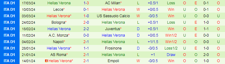 Soi kèo nhà cái Cagliari vs Hellas Verona, lúc 20h00 ngày 1/4 - Ảnh 4