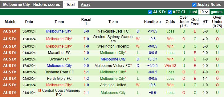 Soi kèo nhà cái Central Coast Mariners vs Melbourne City, 15h00 ngày 2/4 - Ảnh 4