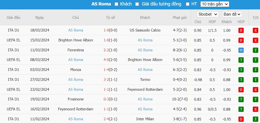 Soi kèo phạt góc Lecce vs AS Roma, 22h59 ngày 01/04 - Ảnh 5