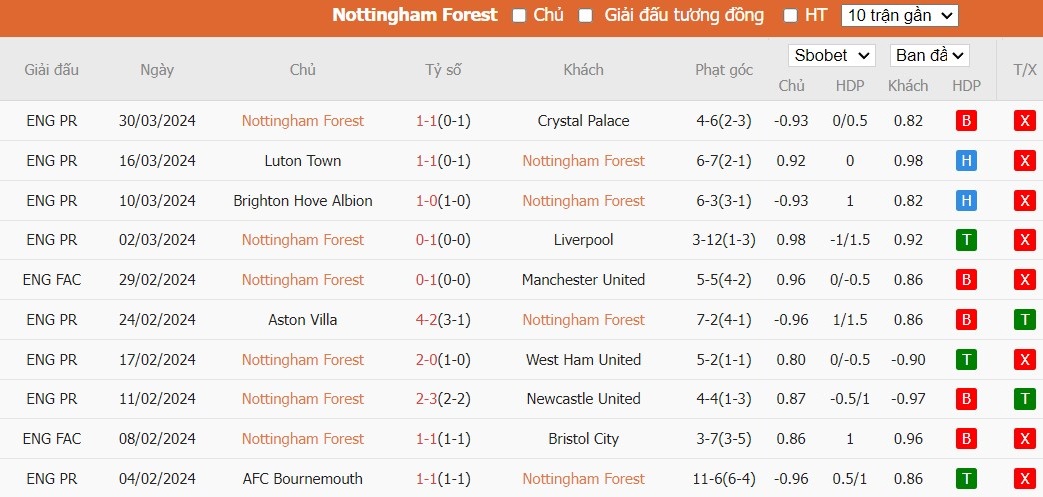 Kèo thẻ phạt ngon ăn Nottingham vs Fulham, 1h30 ngày 03/04 - Ảnh 1