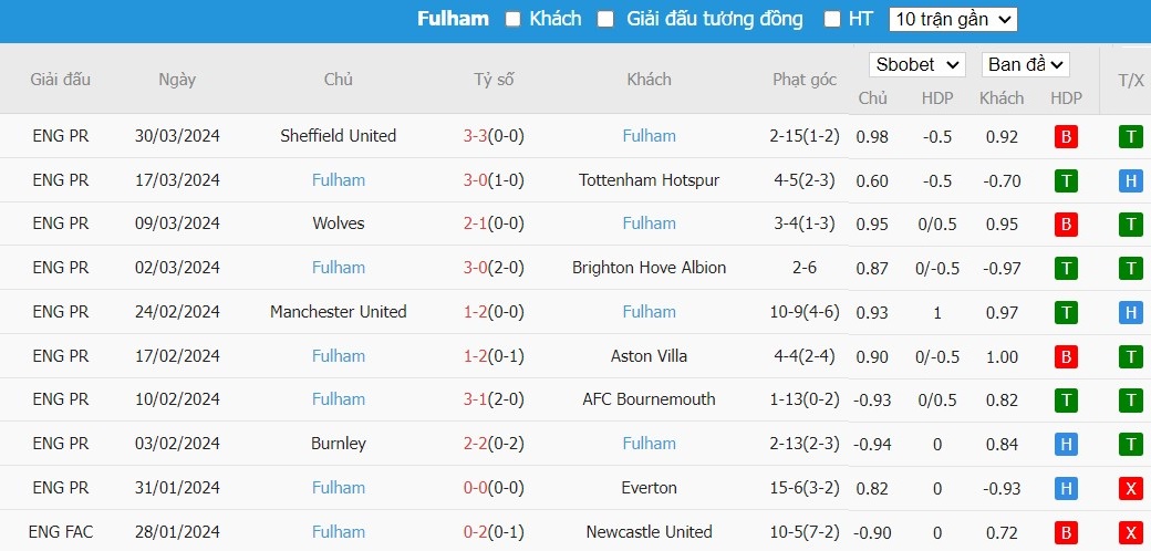 Kèo thẻ phạt ngon ăn Nottingham vs Fulham, 1h30 ngày 03/04 - Ảnh 2