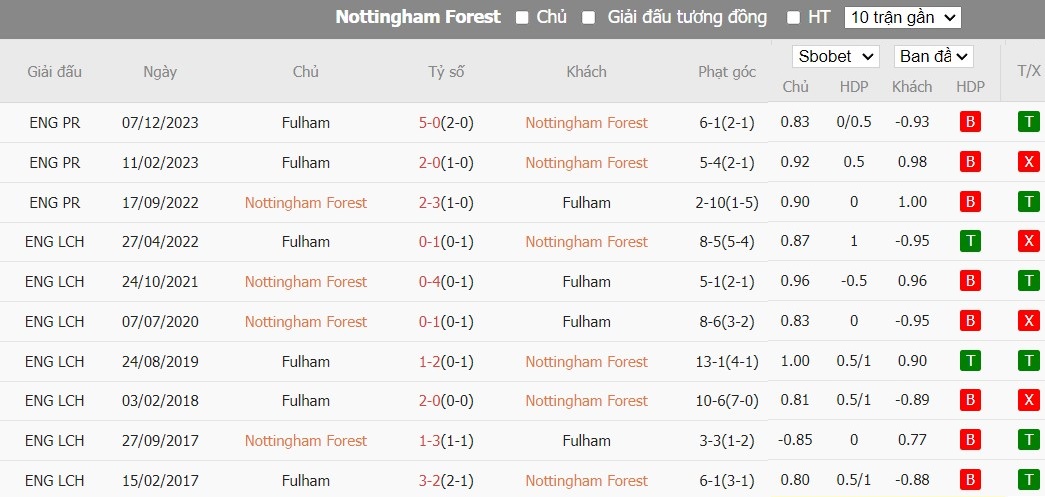 Kèo thẻ phạt ngon ăn Nottingham vs Fulham, 1h30 ngày 03/04 - Ảnh 3