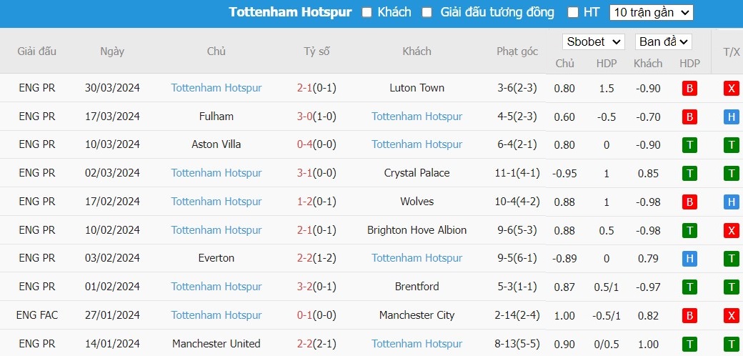 Kèo thẻ phạt ngon ăn West Ham vs Tottenham, 2h15 ngày 03/04 - Ảnh 2