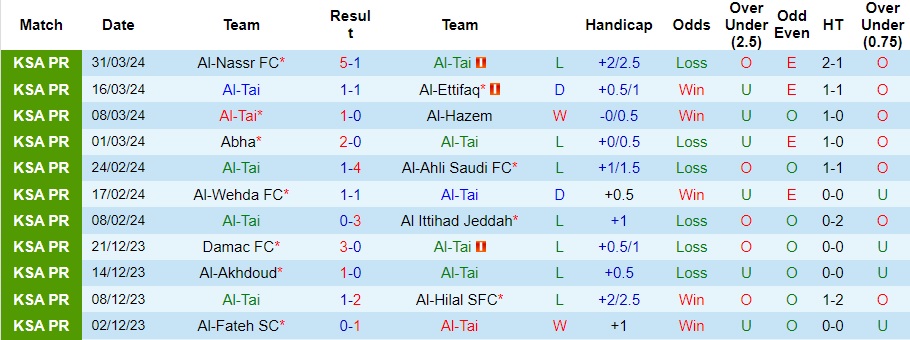 Nhận định Al-Tai vs Al Taawon, 2h ngày 3/4 - Ảnh 1