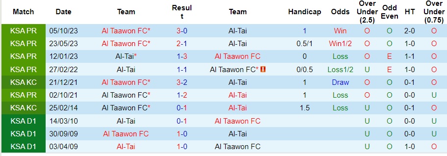 Nhận định Al-Tai vs Al Taawon, 2h ngày 3/4 - Ảnh 3