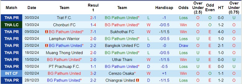 Nhận định BG Pathum United vs Buriram United, 19h00 ngày 3/4 - Ảnh 1