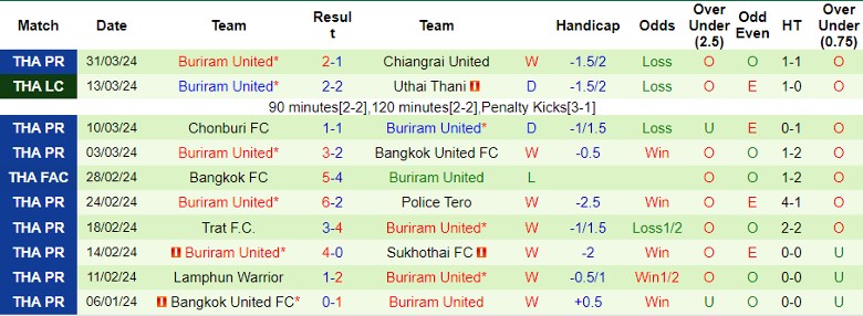 Nhận định BG Pathum United vs Buriram United, 19h00 ngày 3/4 - Ảnh 2
