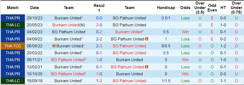 Nhận định BG Pathum United vs Buriram United, 19h00 ngày 3/4 - Ảnh 3