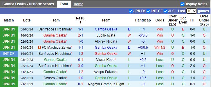 Nhận định Gamba Osaka vs Kyoto Sanga, 17h00 ngày 3/4 - Ảnh 1