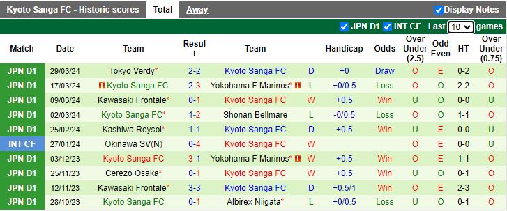 Nhận định Gamba Osaka vs Kyoto Sanga, 17h00 ngày 3/4 - Ảnh 2