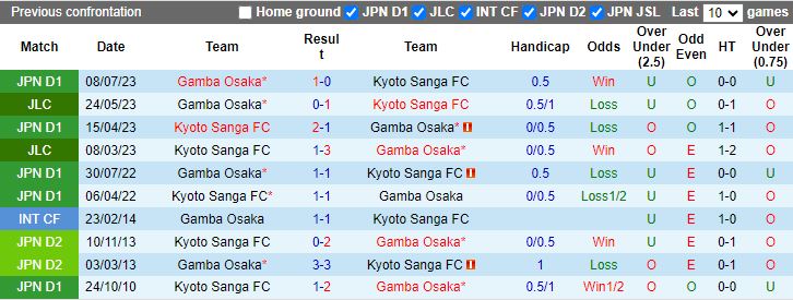 Nhận định Gamba Osaka vs Kyoto Sanga, 17h00 ngày 3/4 - Ảnh 3