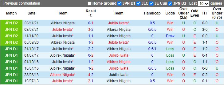 Nhận định Jubilo Iwata vs Albirex Niigata, 17h00 ngày 3/4 - Ảnh 3