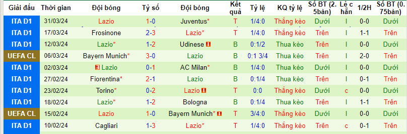 Nhận định Juventus vs Lazio, 2h ngày 3/4 - Ảnh 2