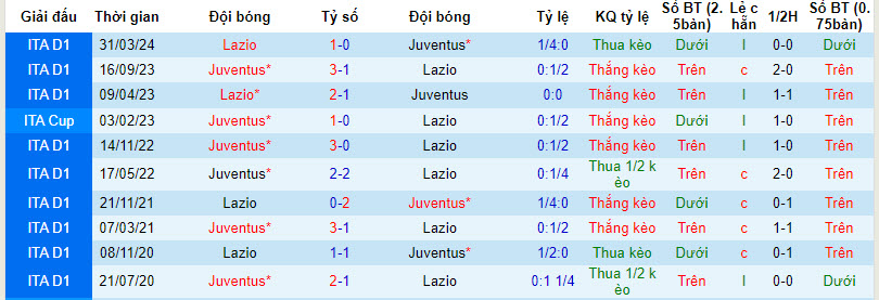 Nhận định Juventus vs Lazio, 2h ngày 3/4 - Ảnh 3