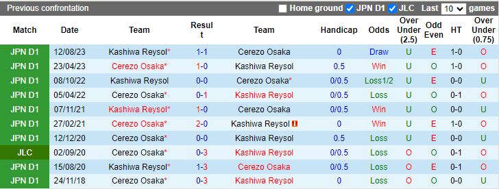 Nhận định Kashiwa Reysol vs Cerezo Osaka, 17h00 ngày 3/4 - Ảnh 3