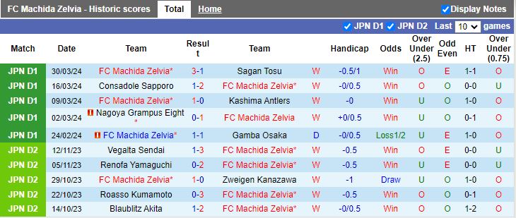 Nhận định Machida Zelvia vs Sanfrecce Hiroshima, 17h00 ngày 3/4 - Ảnh 1