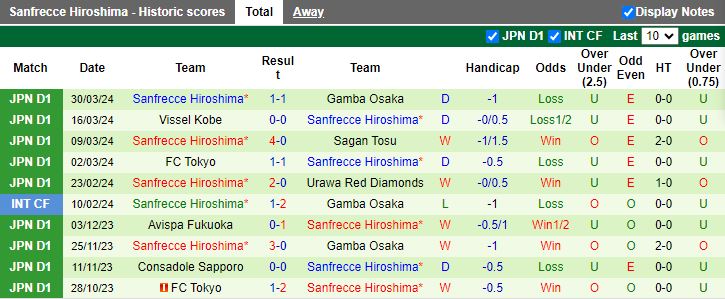 Nhận định Machida Zelvia vs Sanfrecce Hiroshima, 17h00 ngày 3/4 - Ảnh 2