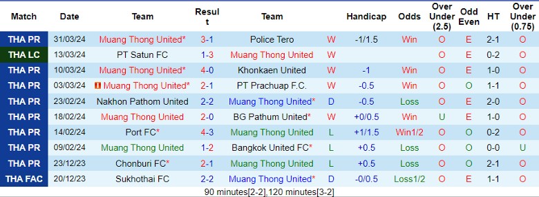 Nhận định Muangthong United F.C. vs Uthai Thani, 19h00 ngày 3/4 - Ảnh 1