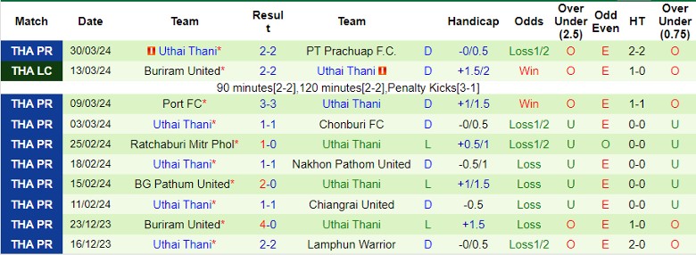 Nhận định Muangthong United F.C. vs Uthai Thani, 19h00 ngày 3/4 - Ảnh 2