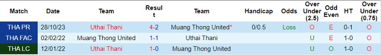 Nhận định Muangthong United F.C. vs Uthai Thani, 19h00 ngày 3/4 - Ảnh 3