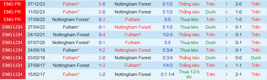 Nhận định Nottingham vs Fulham, 01h30 ngày 3/4 - Ảnh 3