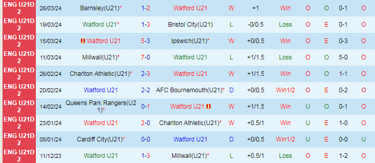 Nhận định U21 Watford vs U21 Swansea, 20h00 ngày 2/4 - Ảnh 1
