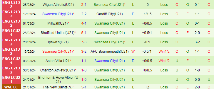 Nhận định U21 Watford vs U21 Swansea, 20h00 ngày 2/4 - Ảnh 2