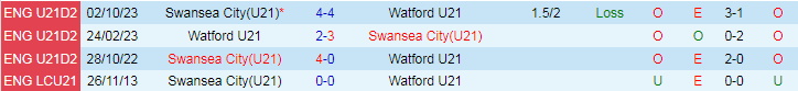 Nhận định U21 Watford vs U21 Swansea, 20h00 ngày 2/4 - Ảnh 3