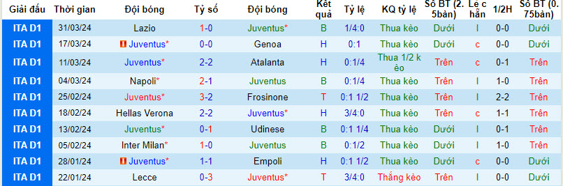 Soi kèo nhà cái Juventus vs Lazio, 2h ngày 3/4 - Ảnh 1