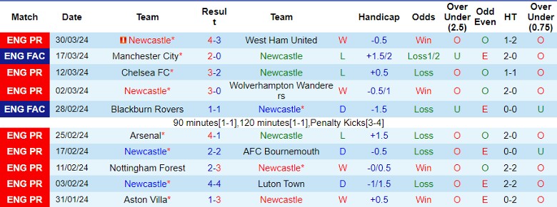 Soi kèo nhà cái Newcastle vs Everton, 1h30 ngày 3/4 - Ảnh 2