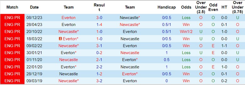 Soi kèo nhà cái Newcastle vs Everton, 1h30 ngày 3/4 - Ảnh 4