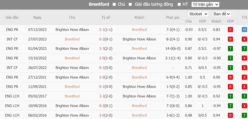 Soi kèo phạt góc Brentford vs Brighton, 1h30 ngày 04/04 - Ảnh 6